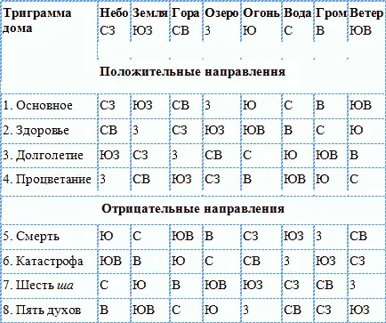 Положительные направления Именно здесь рекомендуется устанавливать - фото 3