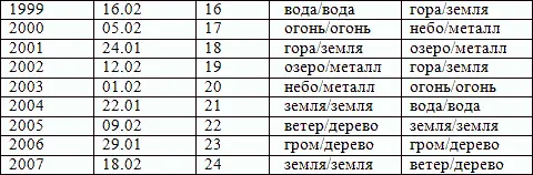 В таблице указаны китайские даты начала года Если вы родились до этого числа - фото 12