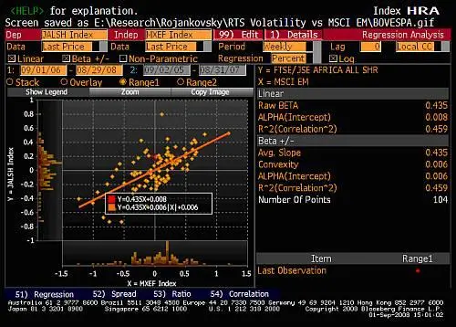Волатильность Южноафриканского Индекса FTSEJSE по сравнению с Индексом MSCI EM - фото 20
