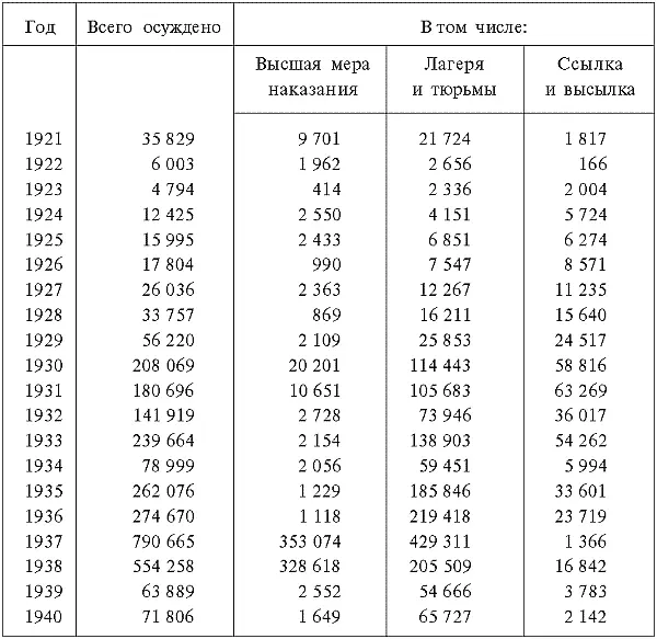 За 19301939 годы были осуждены 28 млн человек из них 135 млн за два года - фото 28