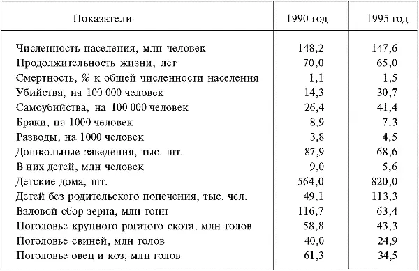 Посмотрим на результаты реформ Мы получили спад производства вдвое замедление - фото 47