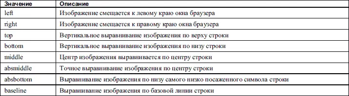 Действие различных значений атрибута align на положение изображения приведено - фото 32