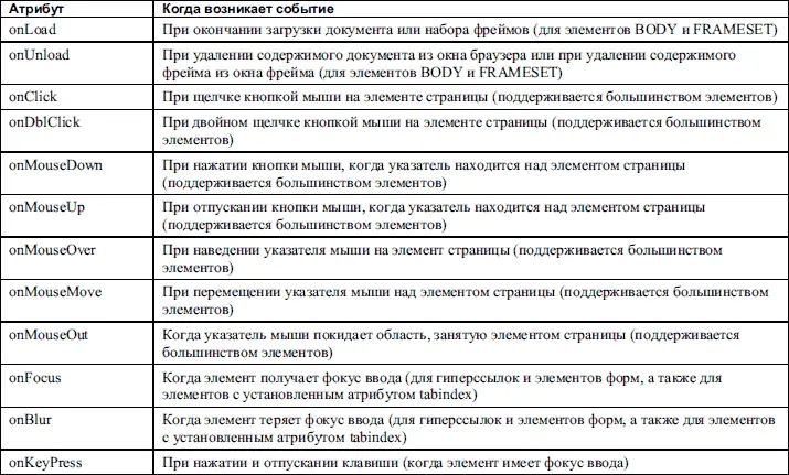 Значениями приведенных в таблице атрибутов могут быть фрагменты кода сценариев - фото 97