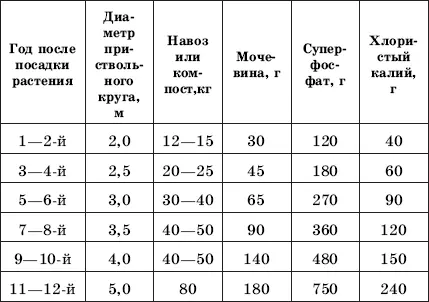 Уход за растениями пострадавшими от мороза В подобных случаях не надо - фото 31