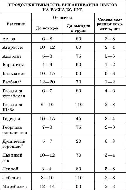 1Семена вербены прорастают не одновременно всхожесть их бывает сравнительно - фото 57
