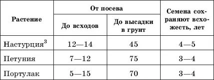 1Семена вербены прорастают не одновременно всхожесть их бывает сравнительно - фото 58