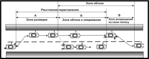 Рис 18 Схема обгона Расстояние которое вы перед этим сохранили между вашим - фото 18