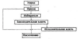Схема 2 Полная идеальная схема управления страной Эта схема все еще - фото 3