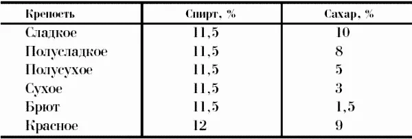 Коньяки В зависимости от качества коньяки делят на ординарные марочные и - фото 41