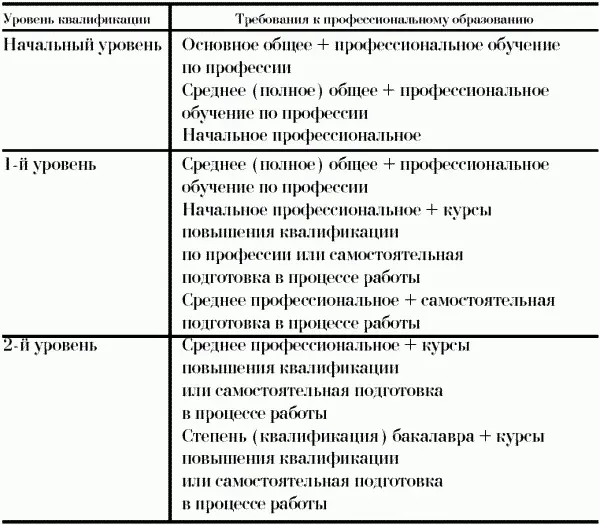 Т а б л и ц а 3 Минимальные требования к профессиональному образованию по - фото 52