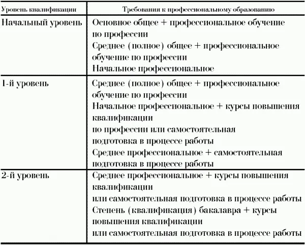 Т а б л и ц а 4 Минимальные требования к профессиональному образованию по - фото 53