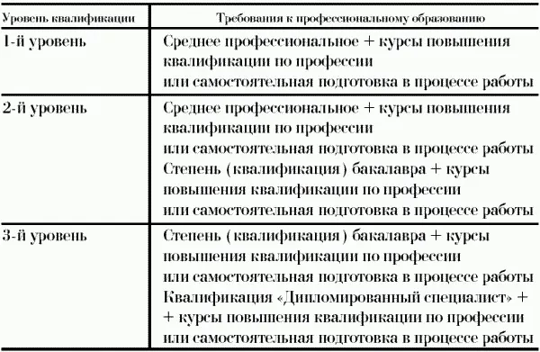 Т а б л и ц а 7 Минимальные требования к профессиональному образованию по - фото 56
