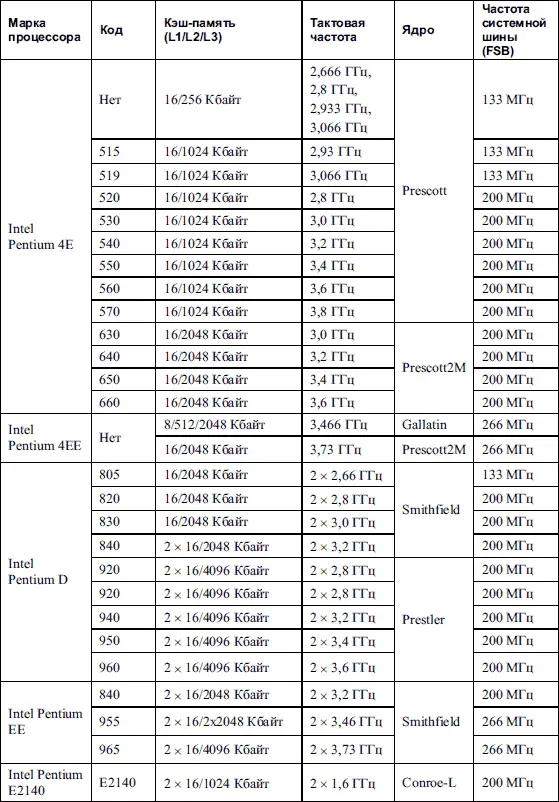 Таблица 43 Процессоры для процессорного слота Socket 462 Socket A - фото 40