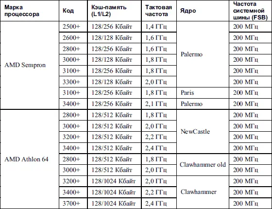 Таблица 45 Процессоры для процессорного слота Socket 940 Таблица 46 - фото 45