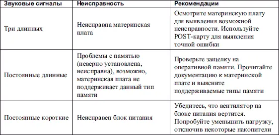 Расшифровка текстовых сигналов AwardBIOS приведена в табл 172 Таблица 172 - фото 103