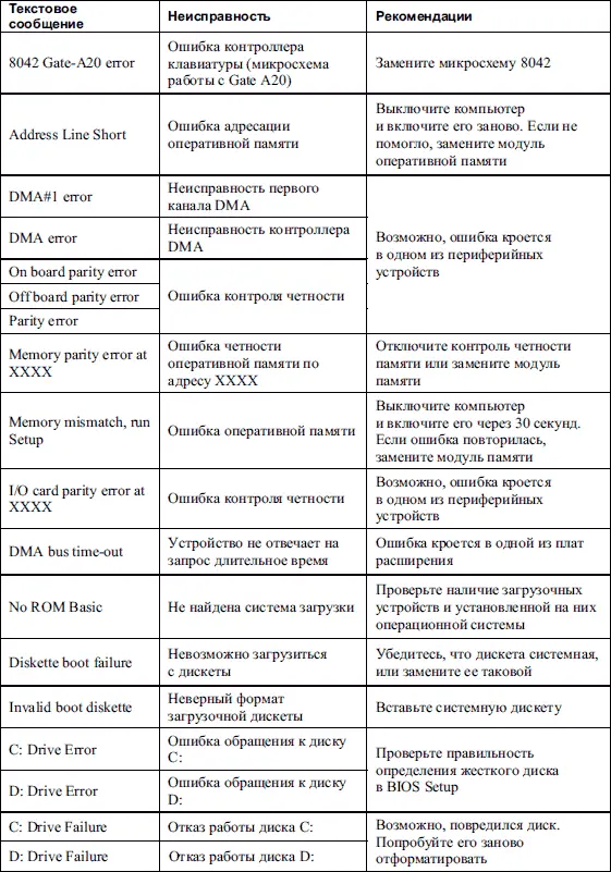 Звуковые и текстовые сигналы PhoenixBIOS PhoenixBIOS как преемник AwardBIOS - фото 110