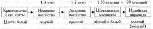 По этой цепочке от низших степеней к высшим поступает информация В обратном - фото 1