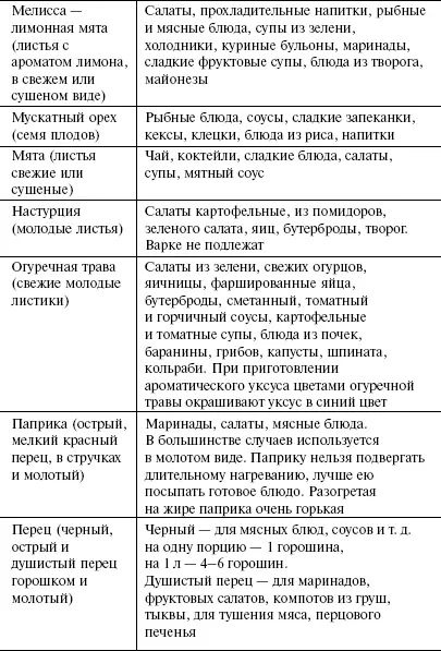 Таблица 3 Рекомендуемые пряности для различных блюд и н - фото 57