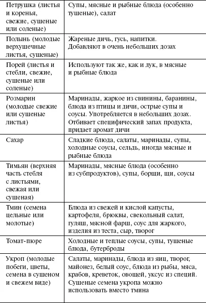 Таблица 3 Рекомендуемые пряности для различных блюд и напитков - фото 58