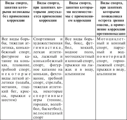 Противопоказания к занятиям спортом лиц страдающих близорукостью Р - фото 81