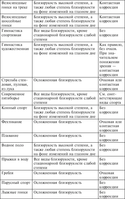 ДальнозоркостьПри этом виде аномалии рефракции вопрос о занятиях физической - фото 83