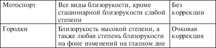 ДальнозоркостьПри этом виде аномалии рефракции вопрос о занятиях физической - фото 85