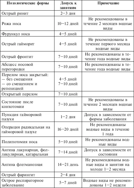 Примечание Сроки указаны в днях и месяцах после клинического выздоровления - фото 92