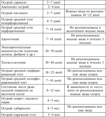 Примечание Сроки указаны в днях и месяцах после клинического выздоровления - фото 93