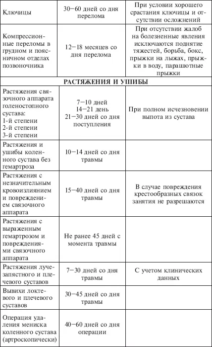 Приложение 7 Сроки допуска к занятиям детей и подростков после острых - фото 95