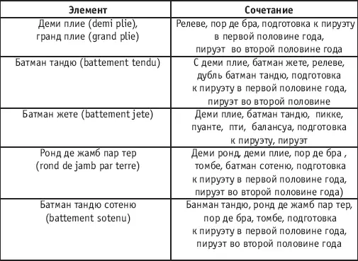 Урок хореографии в многолетней подготовке спортсменов 104 Примечание - фото 133