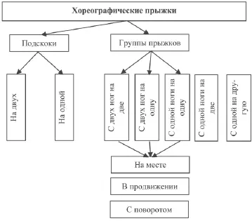 На схеме показаны основные виды прыжков Простейшие из них подскоки для - фото 152