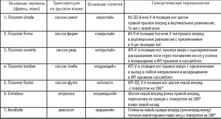 Большая группа прыжков МЕТОДИКА ПОЭТАПНОГО ОБУЧЕНИЯ КЛАССИЧЕСКИМ ПРЫЖКАМ - фото 155