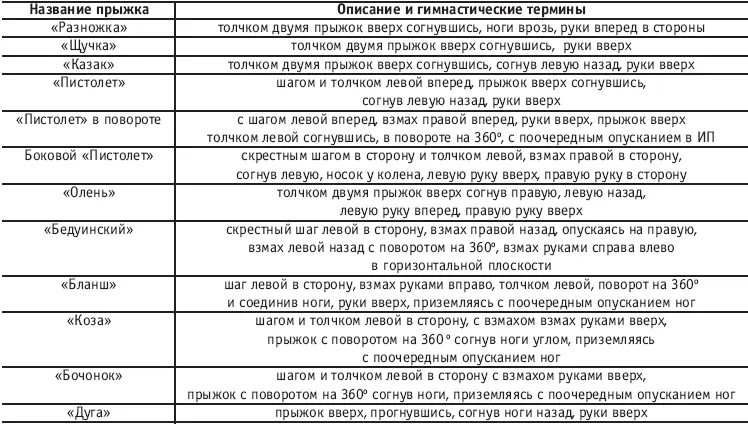 МЕТОДИКА ОБУЧЕНИЯ ПРЫЖКАМ В НАРОДНОМ СТИЛЕ РАЗНОЖКА ТОЛЧКОМ ДВУМЯ ПРЫЖОК - фото 181
