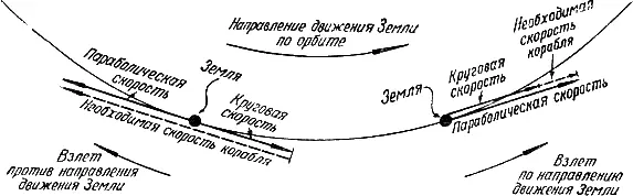 Величина освобождающей скорости зависит от направления взлета корабля с Земли - фото 100