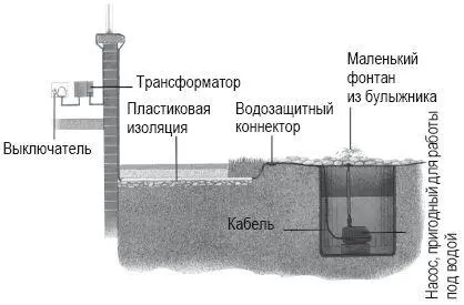 ВОДОЕМЫ И МЕРЫ БЕЗОПАСНОСТИ Вопрос безопасности водоема особенно если в саду - фото 94