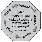 В этом цикле цикле разрушения дерево питается соками земли земля - фото 155