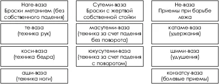 Эта классификация техники дзюдо в 1932 году была трансформирована прародителем - фото 53