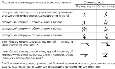 Находясь в положении нижнего интересующий нас борец атакующий может - фото 64