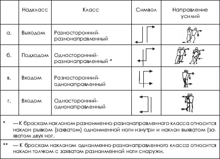 класс разносторонний однонаправленныйпри приложении усилия правой рукой - фото 71