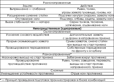 Комбинации атакующих действий в основном для борьбы стоя Нижеследующие - фото 365