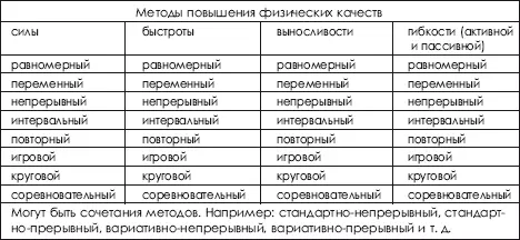 Таблица 924 Методы использования техники в упражнениях на развитие - фото 412