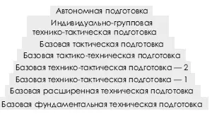Рис 931 Этапы многолетней техникотактической подготовки в спортивной - фото 420