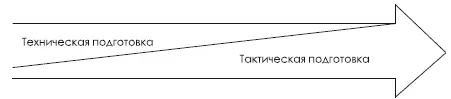 Рис 932 Тенденция состава технической и тактической подготовки в - фото 421