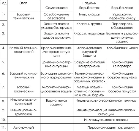 В процессе многолетней подготовки по спортивной борьбе должны решаться задачи в - фото 422