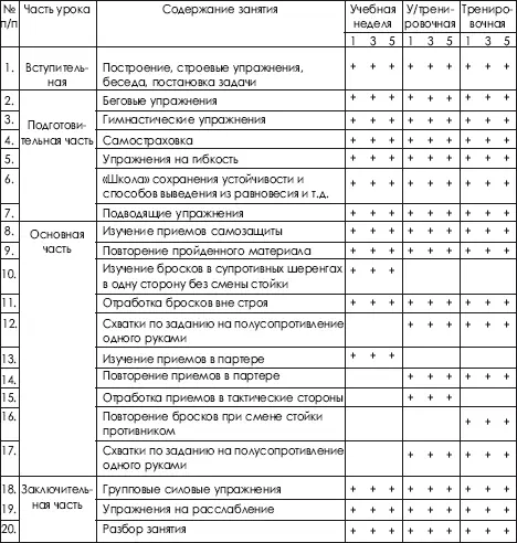 Таблица 102 Схемы уроков в недельных циклах этапа начальной подготовки и - фото 438