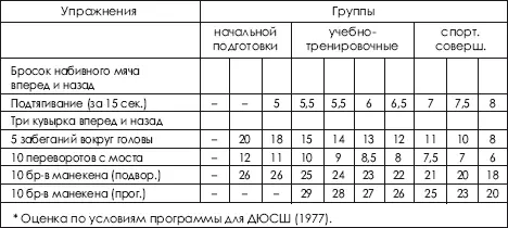 В соответствии с программой на каждом этапе контрольные нормативы ужесточаются - фото 477