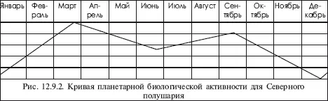 Кроме планетарного биоритма на состояние человека влияют и индивидуальные - фото 485