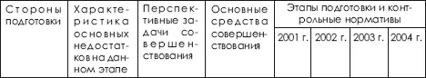 В планировании учебнотренировочной работы очень важным звеном является - фото 508