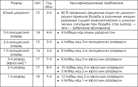 1823 Установление взаимозависимости меЖду присвоением разрядов и категорий - фото 519