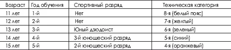 183 Соблюдение щадящих функциональных нагрузок Ранняя специализация в спорте - фото 521